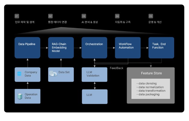 AI 업무 프로세스 자동화 사례