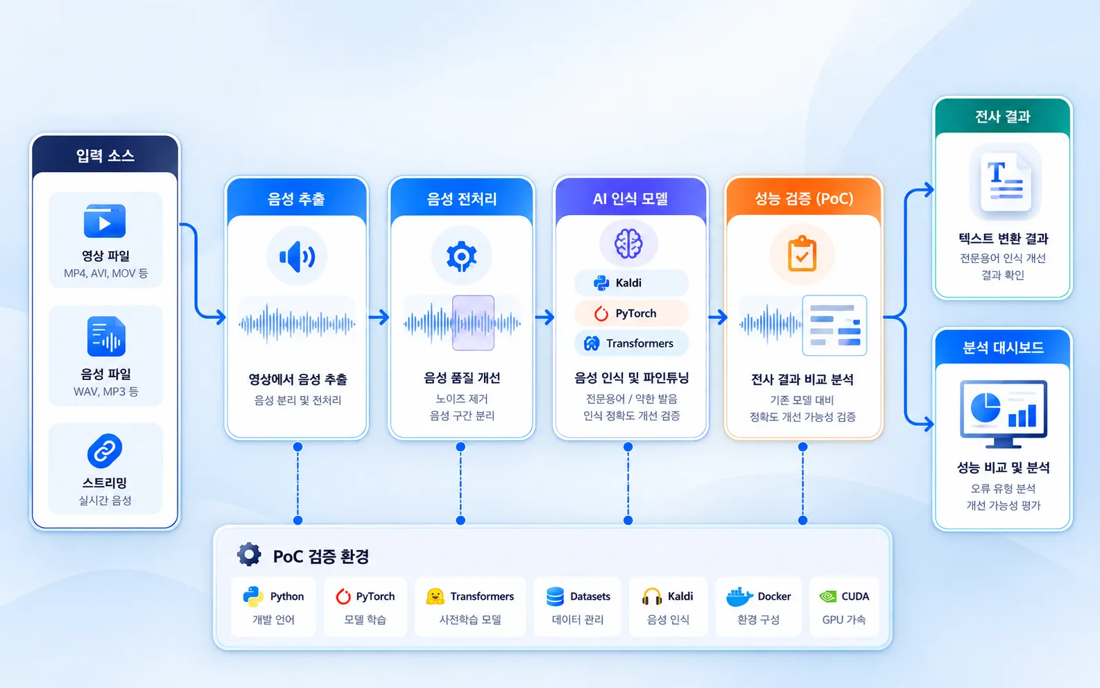 CRLab 음성 인식 개선 PoC 검증 프로세스